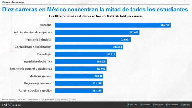 Las 10 carreras con más estudiantes en México.