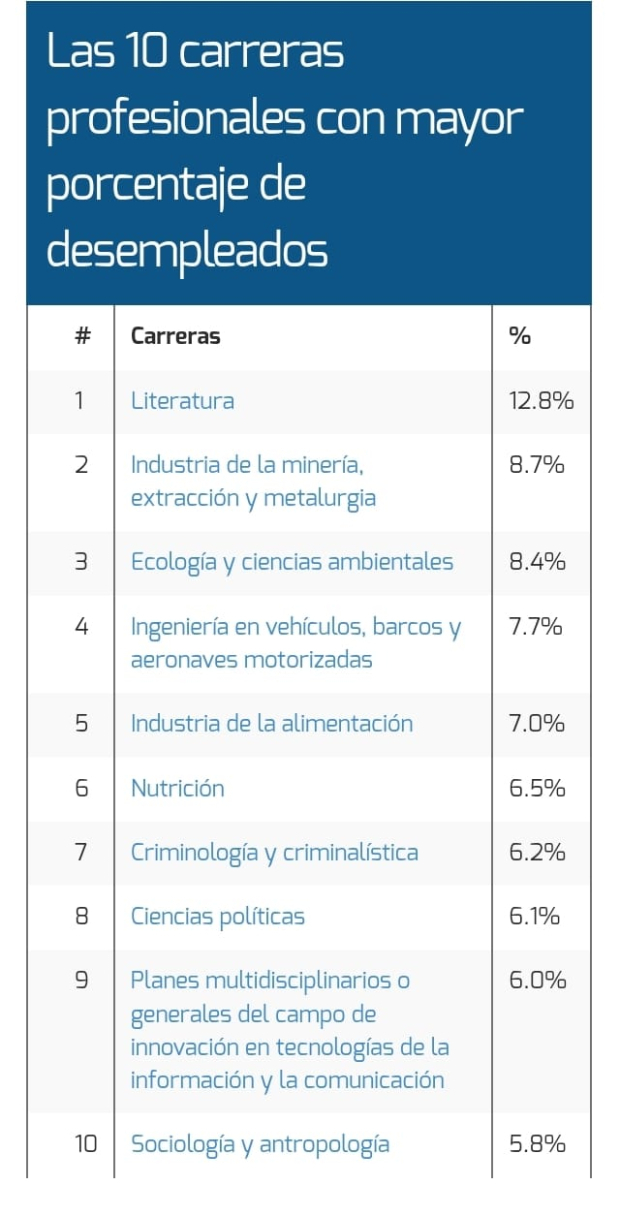 Las 10 carreras con más desempleo en México.