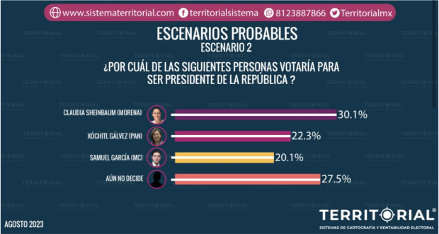 Samuel García obtuvo 20.1 por ciento de intención de voto en encuesta.