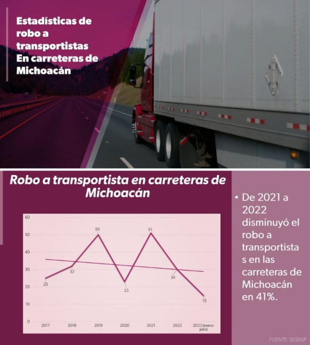 El gobernador de Michoacán, Alfredo Ramírez Bedolla, señala que los robos en autopistas han disminuido considerablemente en el estado en los últimos 2 años.
