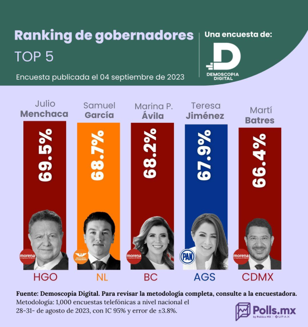 Samuel García es el segundo mejor gobernador evaluado a nivel nacional, según Demoscopia Digital.