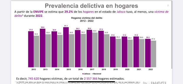 Jalisco alcanza la cifra más baja de víctimas de delito de los últimos 11 años.