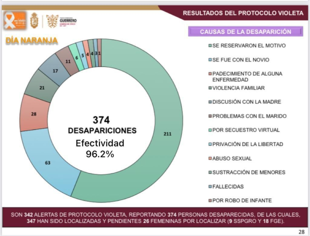 Alerta del Protocolo Violeta presenta más de 96% de efectividad en Guerrero.
