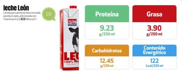 Le leche León es de las más baratas y con mayor cantidad de proteína.