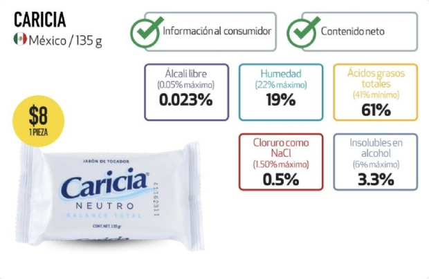 El jabón Caricia Neutro de 135 gramos fue el mejor evaluado por Profeco.