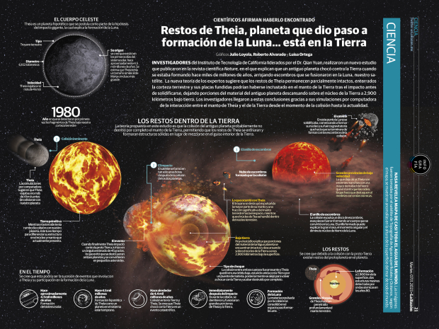Theia, planeta que dio paso a formación de la Luna