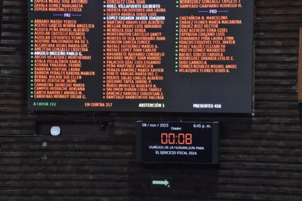 En el tablero quedaron inscritos los nombres de los diputados que se opusieron a la reserva que obtuvo 257 votos en contra de Morena y aliados así como 192 a favor de la oposición.