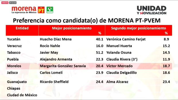 Resultados de encuestas de Morena para nueve entidades federativas