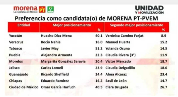 Resultados de encuestas de Morena para coordinar la defensa de la 4T