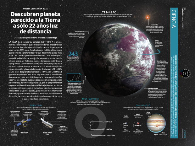 Descubren planeta parecido a la Tierra a sólo 22 años luz de distancia