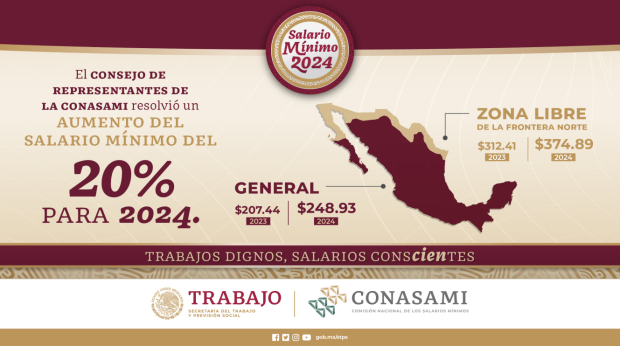 El salario mínimo en México pasará de los 6 mil 223 pesos mensuales a los 7 mil 508 pesos al mes.