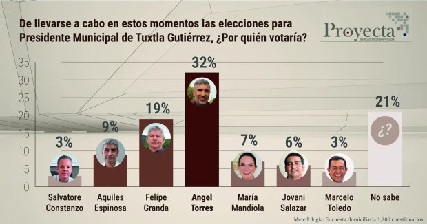 Angel Torres, el favorito para ser el próximo presidente municipal de Tuxtla Gutiérrez.