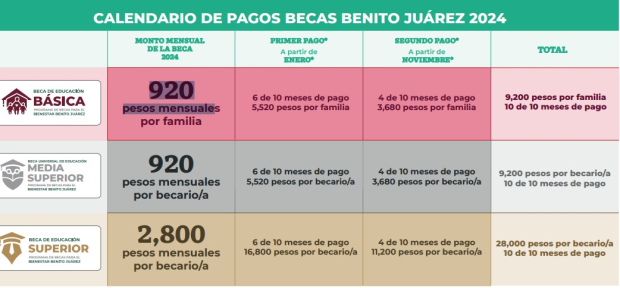Este es el calendario de pagos de las Benito Juárez 2024.