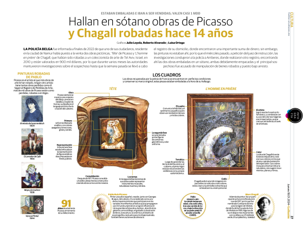 Obras de Picasso y Chagall robadas