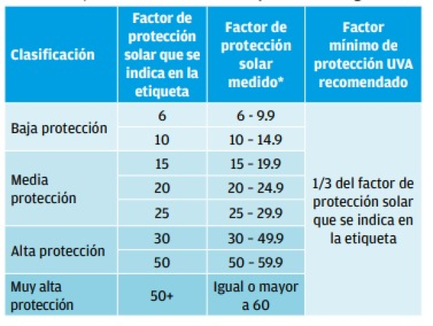 La Profeco señala que para saber si un bloqueador solar ofrece buena protección a los rayos UV se debe verificar su clasificación.