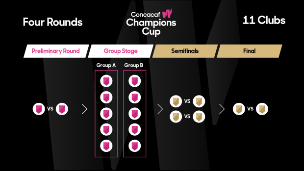 Sistema de clasificación de la Concacaf W Champions Cup