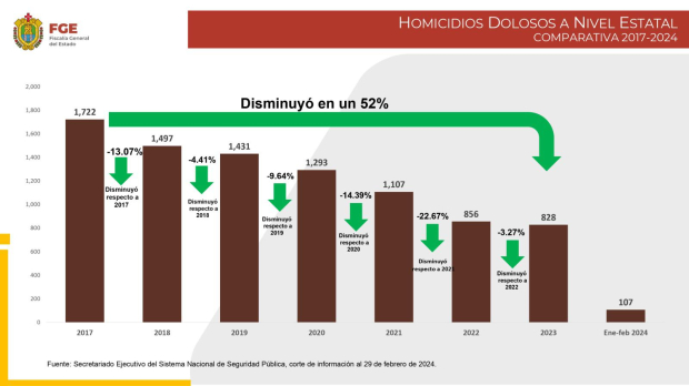 Disminución de delitos en Veracruz.
