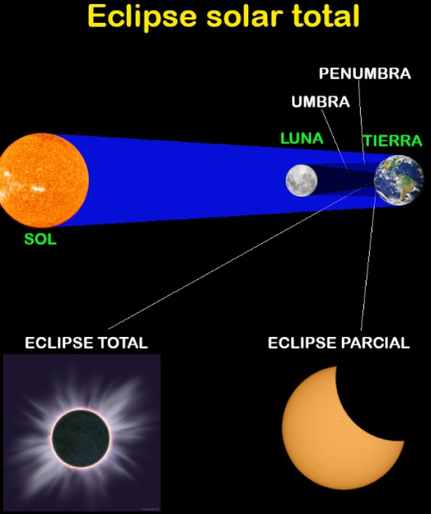 En CDMX el eclipse solar alcanzará un 79 por ciento.