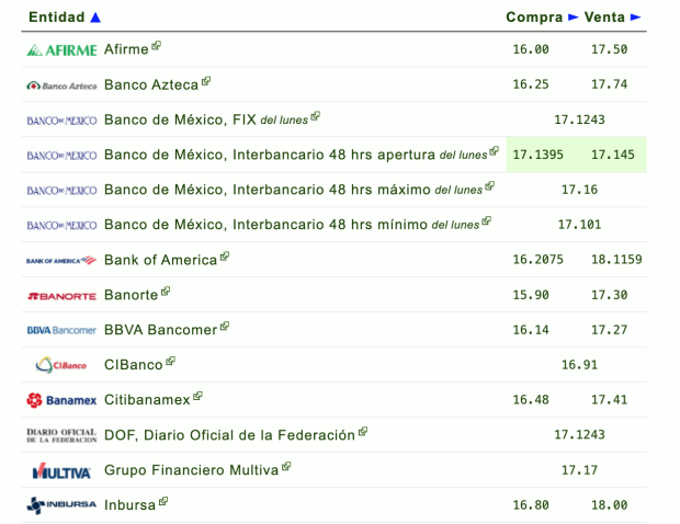 Este es el precio de los dólares a pesos en bancos de México.Google / La Razón.