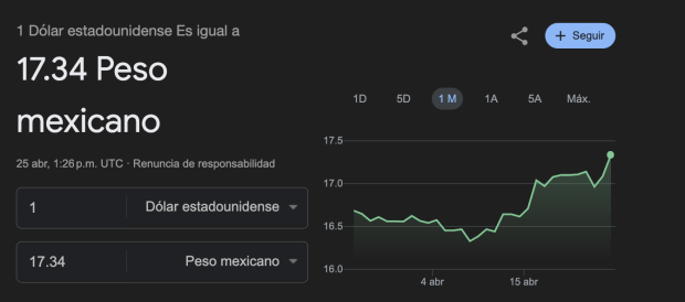 El dólar en México superó la barrera de los 17 pesos.