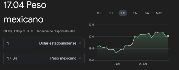 El dólar en México superó la barrera de los 17 pesos de acuerdo a Google.