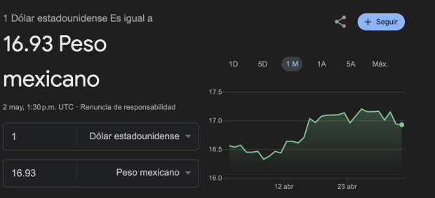 El dólar en México cotiza por debajo de los 17 pesos.