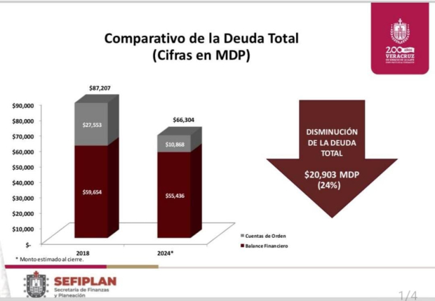 Comparativo de la deuda total en Veracruz.