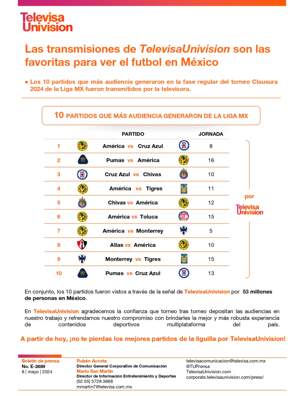 Los 10 partidos con más audiencia del Clausura 2024 se transmitieron por TelevisaUnivision.