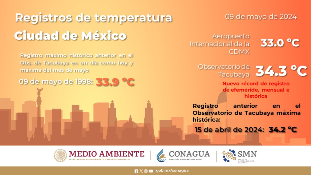 Conagua Clima indicó que este día la CDMX registró una temperatura histórica de 34.3° C.