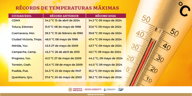 Las temperaturas altas siguen rompiendo récords en México.