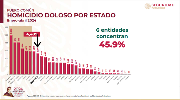 Homicidio doloso por estado de enero-abril 2024