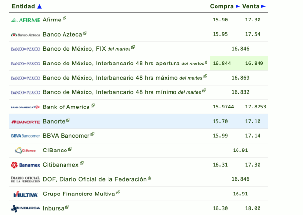 Este es el precio del dólar en México para este miércoles 15 de mayo.