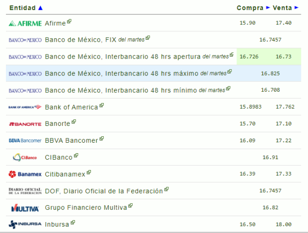 Este es el precio del dólar en México para este miércoles 29 de mayo.