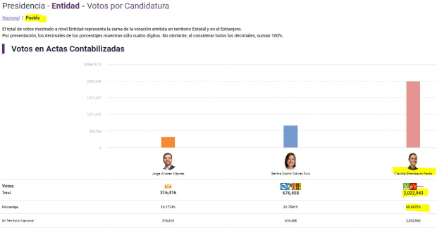 Puebla aporta más de 2 millones de votos a Claudia Sheinbaum, destaca Alejandro Armenta.