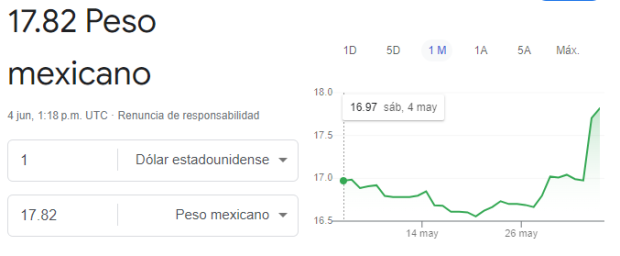 Este es el precio del dólar en México para este martes.