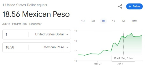 Este es el precio del dólar este lunes 17 de junio de 2024 según Google.