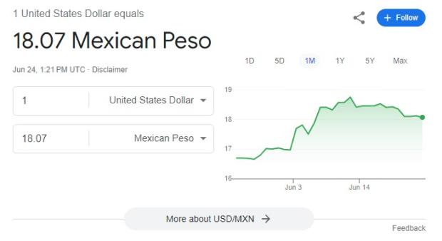 Este es el precio del dólar hoy lunes 24 de junio según Google.