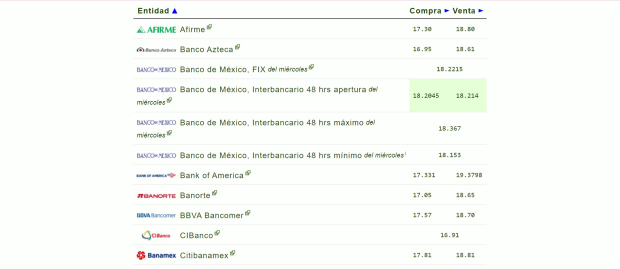 Venta del dólar en diferentes bancos de México