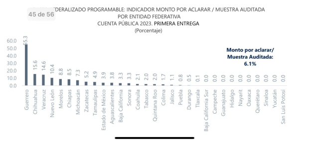 San Luis Potosí, el mejor evaluado en primer informe de la Auditoría Superior de la Federación.