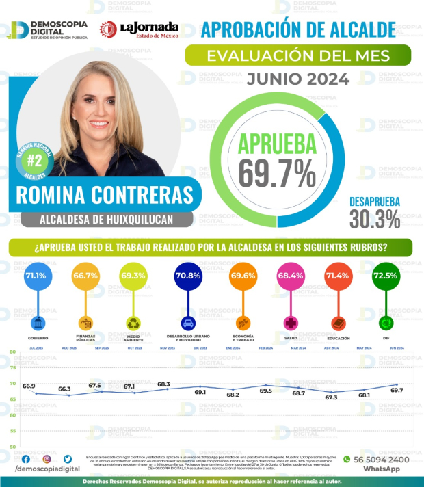 Romina Contreras adquiere 69.7 por ciento de aprobación.