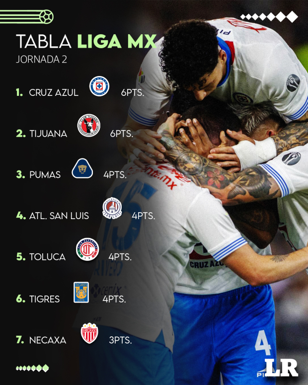 Tabla General Jornada 2 Apertura 2024 Liga MX
