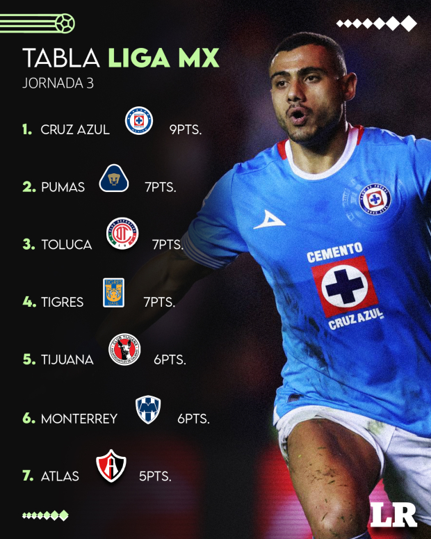Así luce la clasificación de la Liga MX después de tres jornadas.