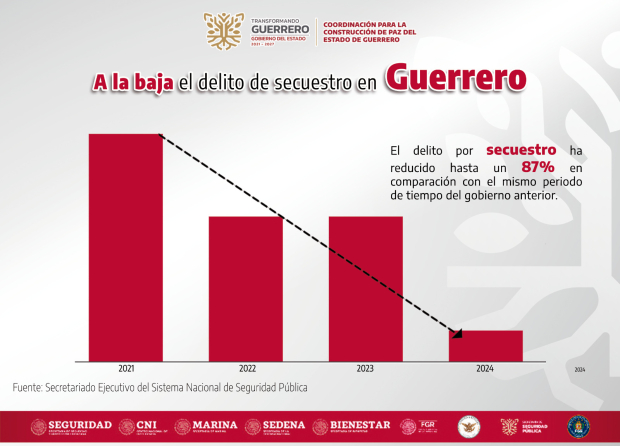 En Guerrero se ha trabajado bajo diversos frentes para contener y disminuir los delitos de alto impacto.