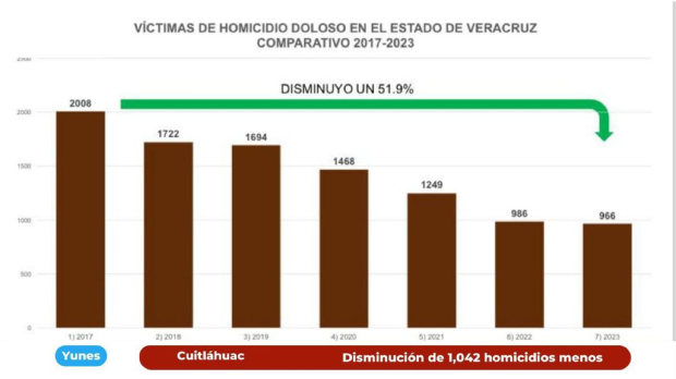 Entre 2017 y 2023 se observó una reducción del 51.9% en las víctimas de homicidio doloso.