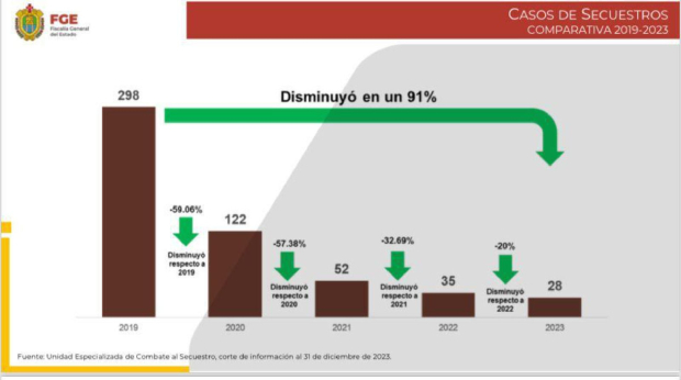 En el primer año de la administración de García ocurrieron 298 casos, mientras que para el cierre de 2023 se registraron solo 28 casos, lo que representa una reducción del 91%.