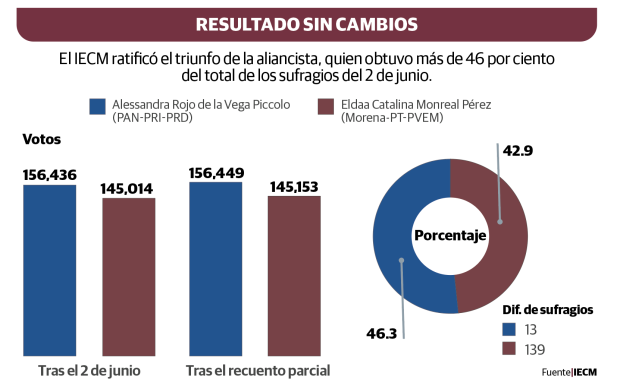 Gráfico