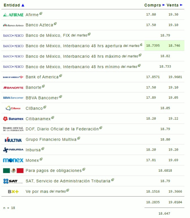 Este es el precio del dólar en bancos hoy miércoles 31 de julio de 2024.