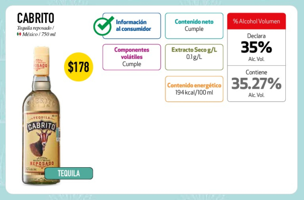 Esta es la calificación que Profeco le dio al tequila Cabrito.