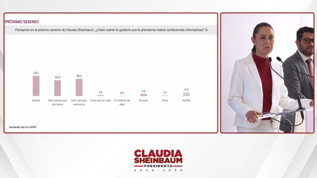 Gráfica de encuestas.