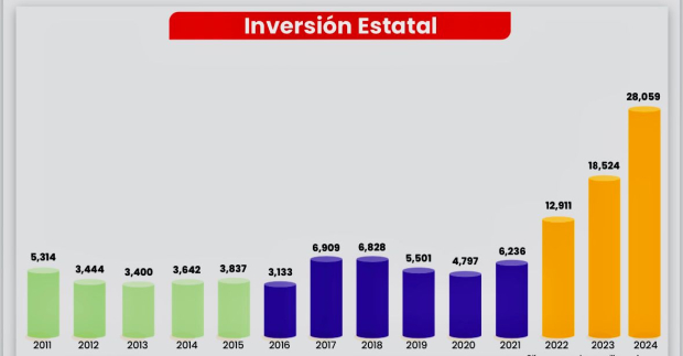 En 2022 el estado aplicó 12 mil 911 millones de pesos en inversión con recursos propios.